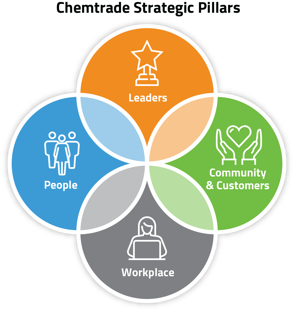 chemtrade-strategic-pillars